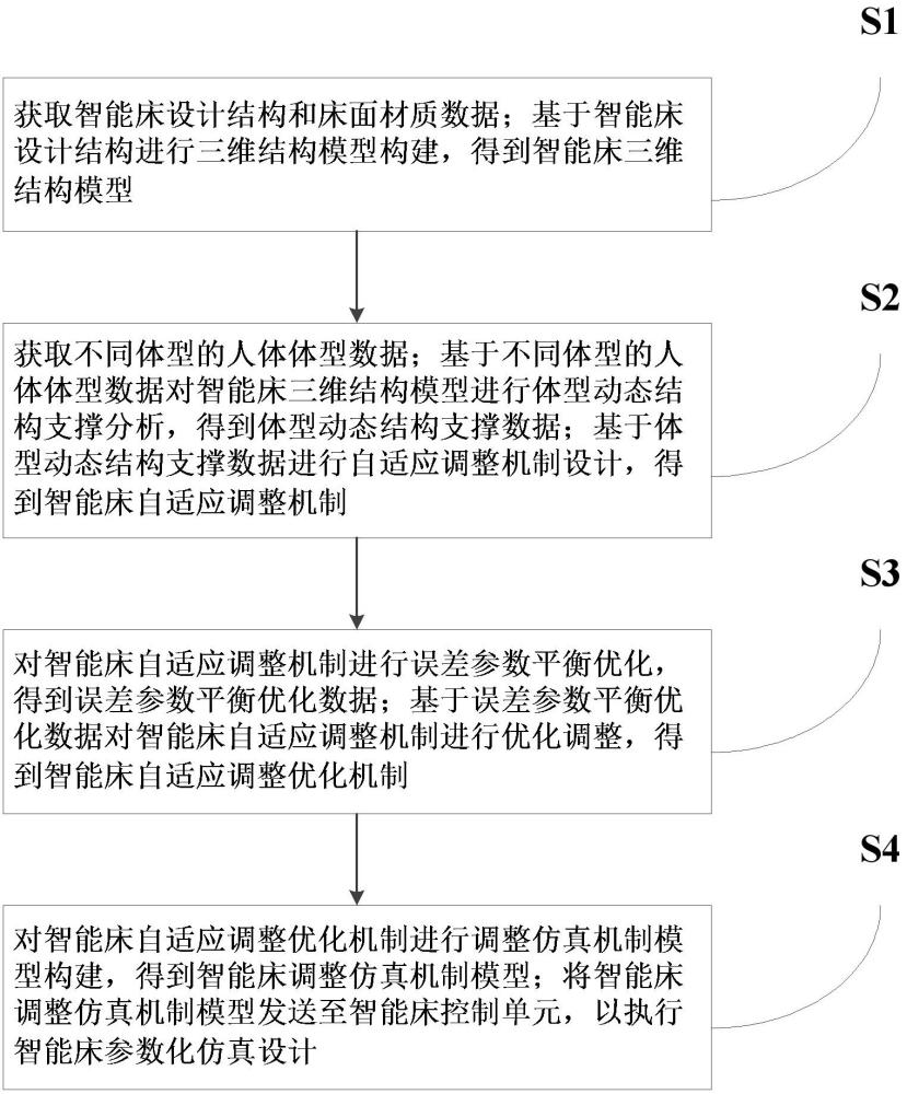 用于智能床結(jié)構(gòu)的三維參數(shù)化仿真設(shè)計(jì)方法與流程