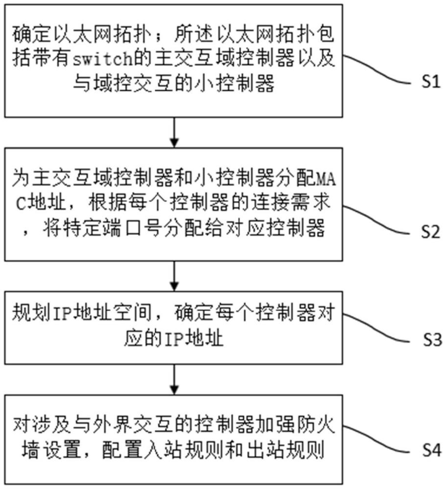 一種車載以太網(wǎng)的switch端口管理方法與流程