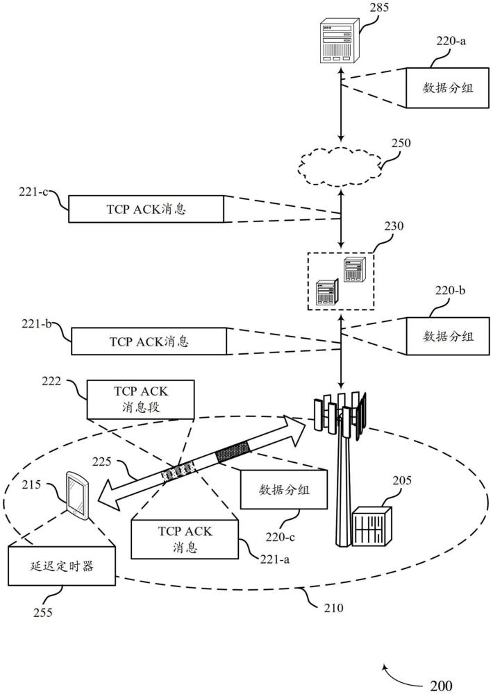 發(fā)送控制協(xié)議確認(rèn)整形的制作方法