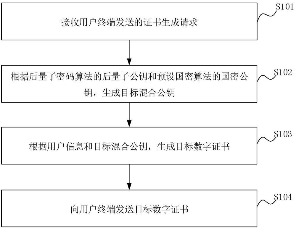 數(shù)字證書生成方法、裝置、電子設(shè)備和存儲(chǔ)介質(zhì)與流程