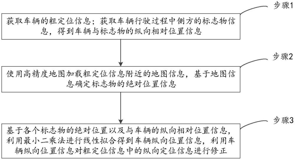 一種基于最小二乘法的車輛縱向定位方法及系統(tǒng)與流程