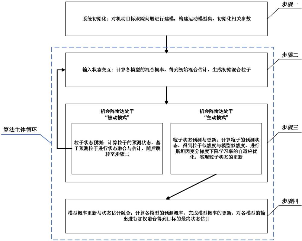 一種面向機(jī)會陣?yán)走_(dá)的似然改進(jìn)SVGD交互多模型機(jī)動目標(biāo)跟蹤方法