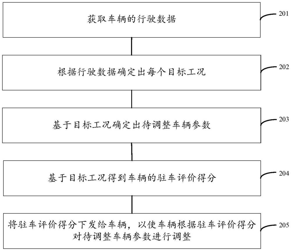 一種車輛控制方法、裝置、設(shè)備及存儲(chǔ)介質(zhì)與流程