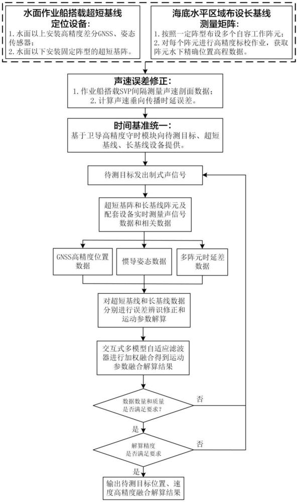 一種多層深水下運(yùn)動(dòng)目標(biāo)組合測(cè)量設(shè)備與方法與流程