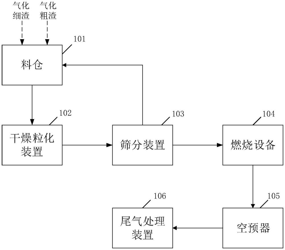 煤氣化渣的焚燒系統(tǒng)及方法與流程