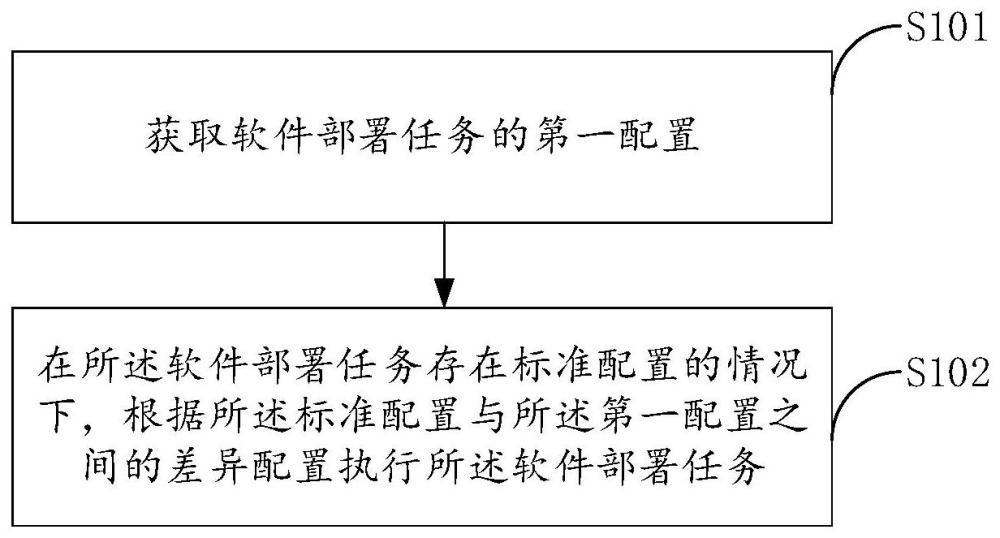 軟件部署方法、裝置、終端設(shè)備及計算機可讀存儲介質(zhì)與流程