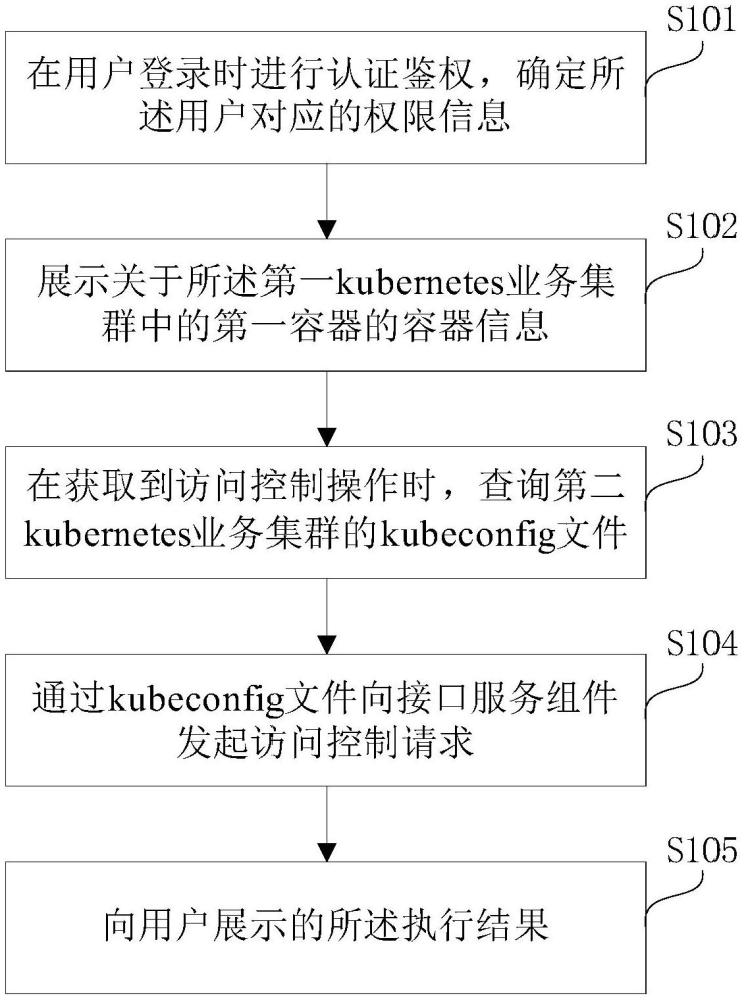 多集群容器終端的訪問控制方法、平臺(tái)及計(jì)算機(jī)可讀介質(zhì)與流程