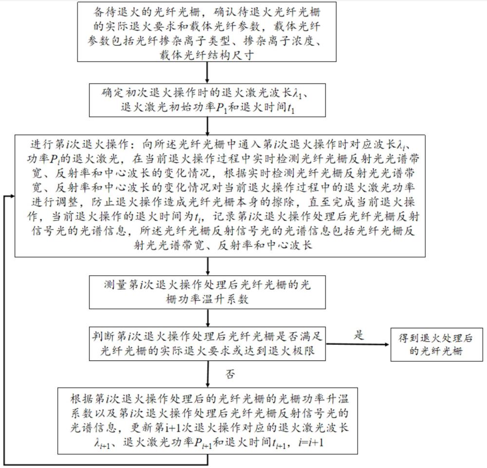 光纖光柵光退火系統(tǒng)及方法