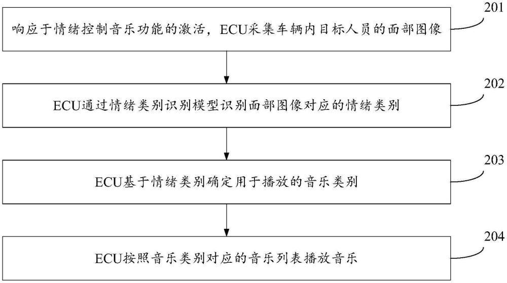 車輛音樂播放的控制方法、裝置及存儲介質(zhì)與流程