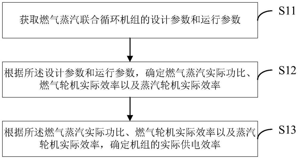 燃?xì)庹羝?lián)合循環(huán)機(jī)組供電效率確定方法及裝置與流程