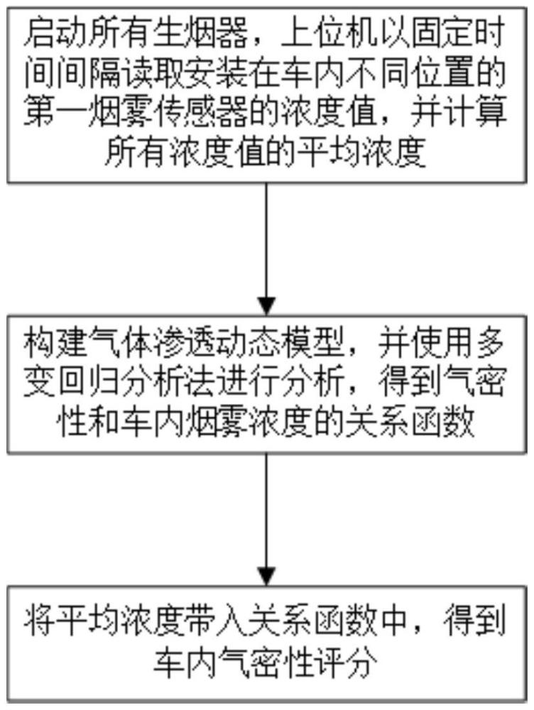 一種車輛氣密性評估方法及系統(tǒng)與流程