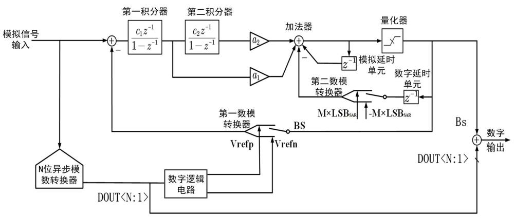 縮放式模數(shù)轉(zhuǎn)換器