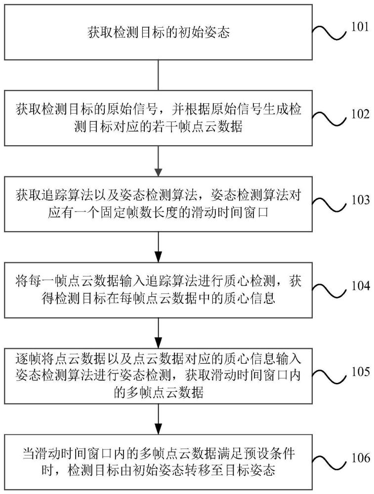 一種人體姿態(tài)識別方法、裝置、電子設(shè)備及可讀存儲介質(zhì)與流程