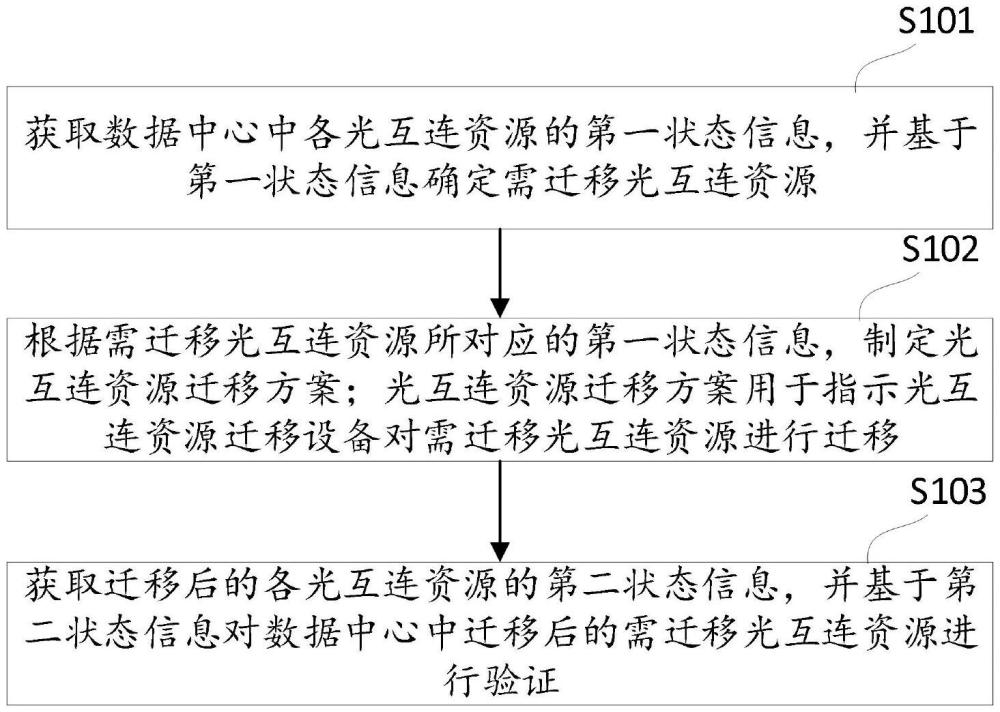 數(shù)據(jù)中心光互連資源遷移方法與流程