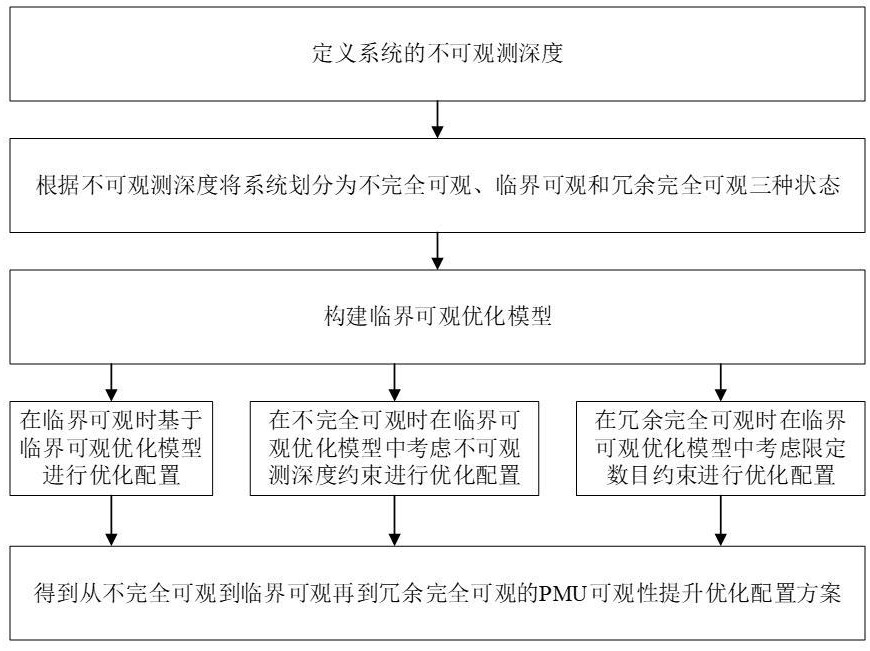 一種多階段PMU優(yōu)化配置方法、系統(tǒng)、設(shè)備及介質(zhì)與流程