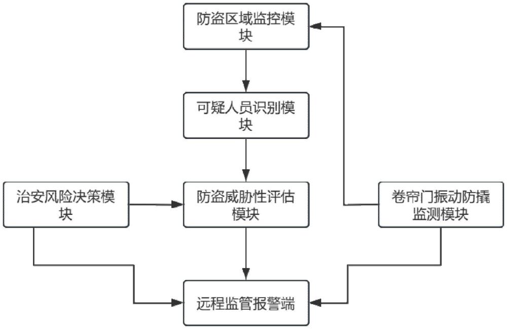 基于數(shù)據(jù)多源分析的智慧卷簾門防盜報(bào)警系統(tǒng)的制作方法