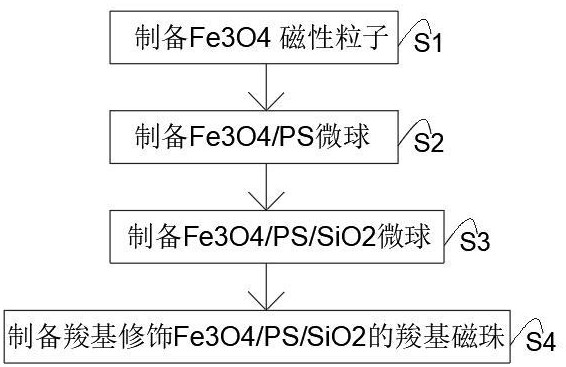 一種羧基磁珠及其制備方法與流程