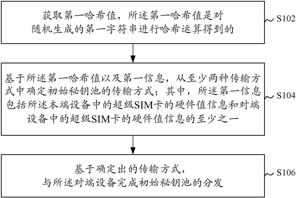 密鑰分發(fā)方法與流程