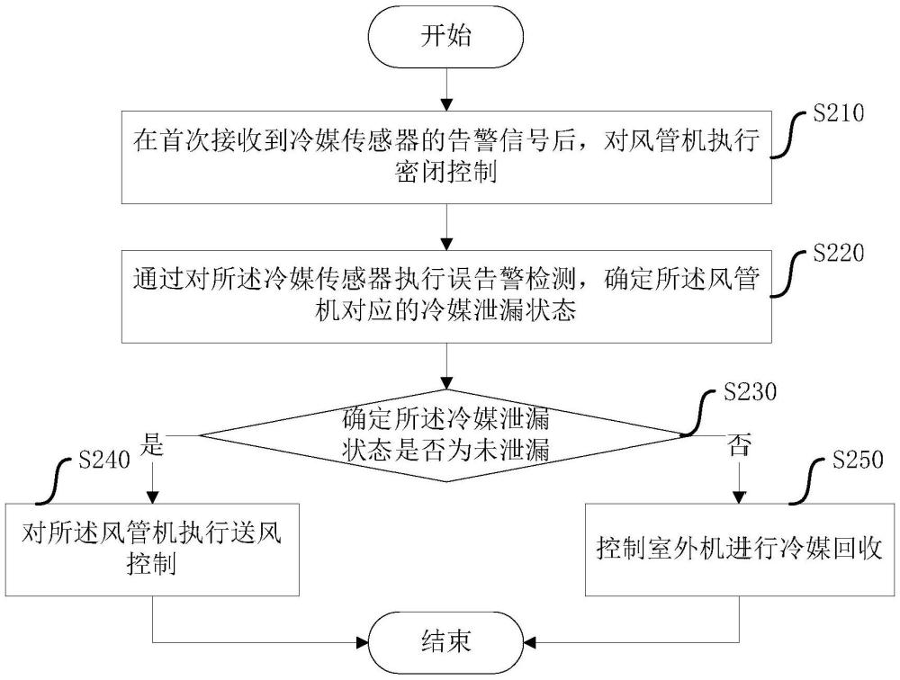 冷媒泄漏檢測方法、裝置、設(shè)備、空調(diào)和存儲介質(zhì)與流程