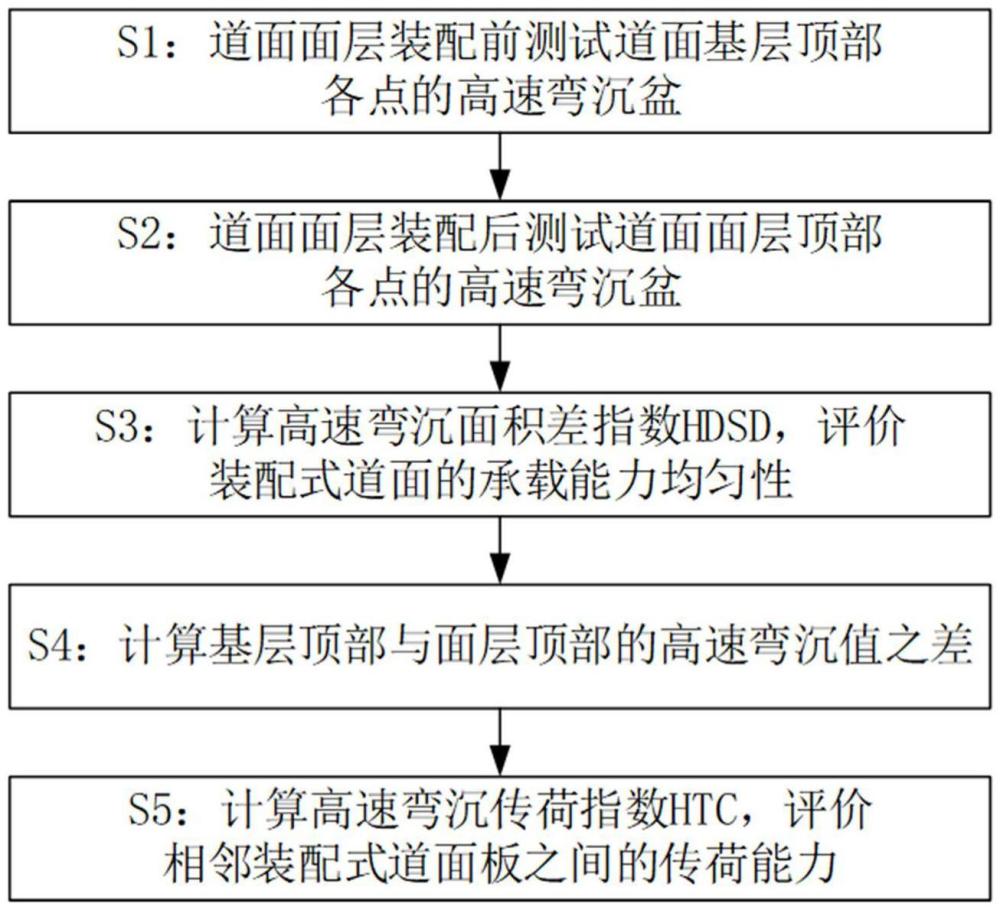 一種基于高速彎沉儀的裝配式機(jī)場道面承載狀態(tài)檢評方法