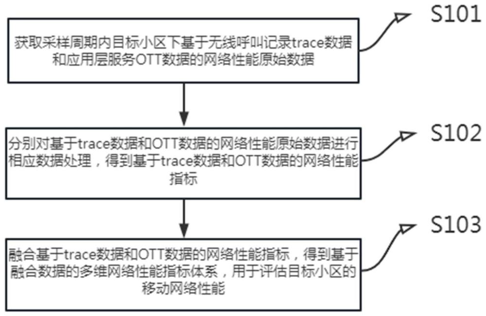 移動網(wǎng)絡(luò)性能的評估方法、裝置、電子設(shè)備及存儲介質(zhì)與流程