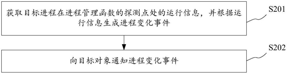 進程監(jiān)控方法和計算設備與流程