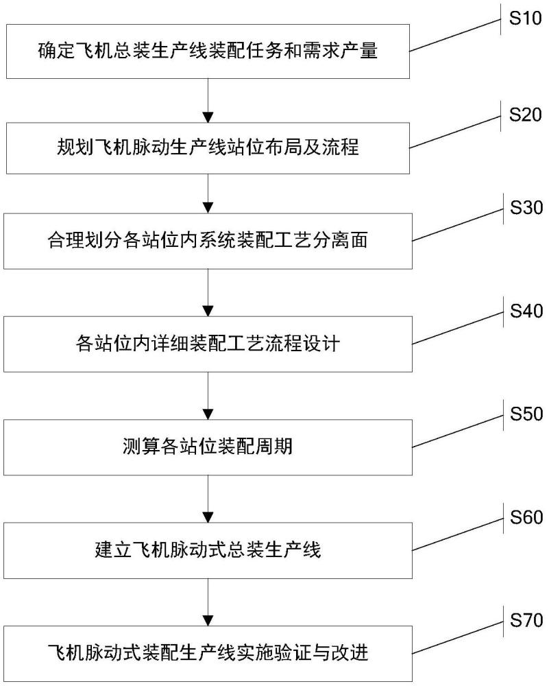 一種飛機脈動式總裝生產(chǎn)線裝配工藝方法與流程