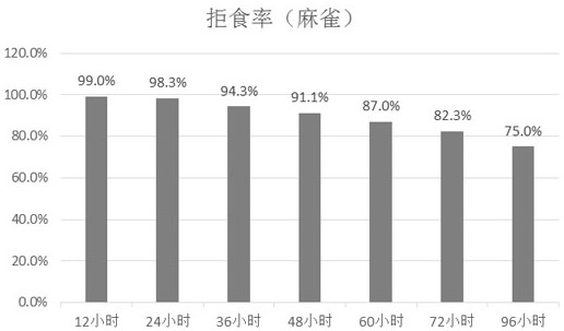 一種長效緩釋型驅(qū)鳥復(fù)合香精顆粒劑及其制備方法與流程