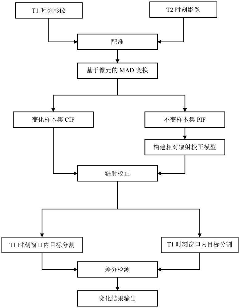 一種多源衛(wèi)星遙感影像快速變化檢測方法