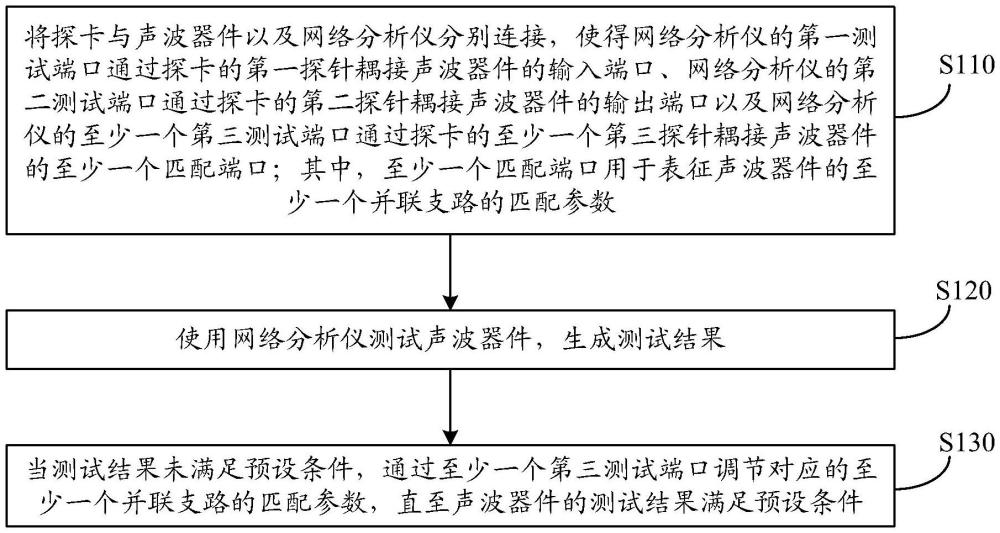 測試方法與流程