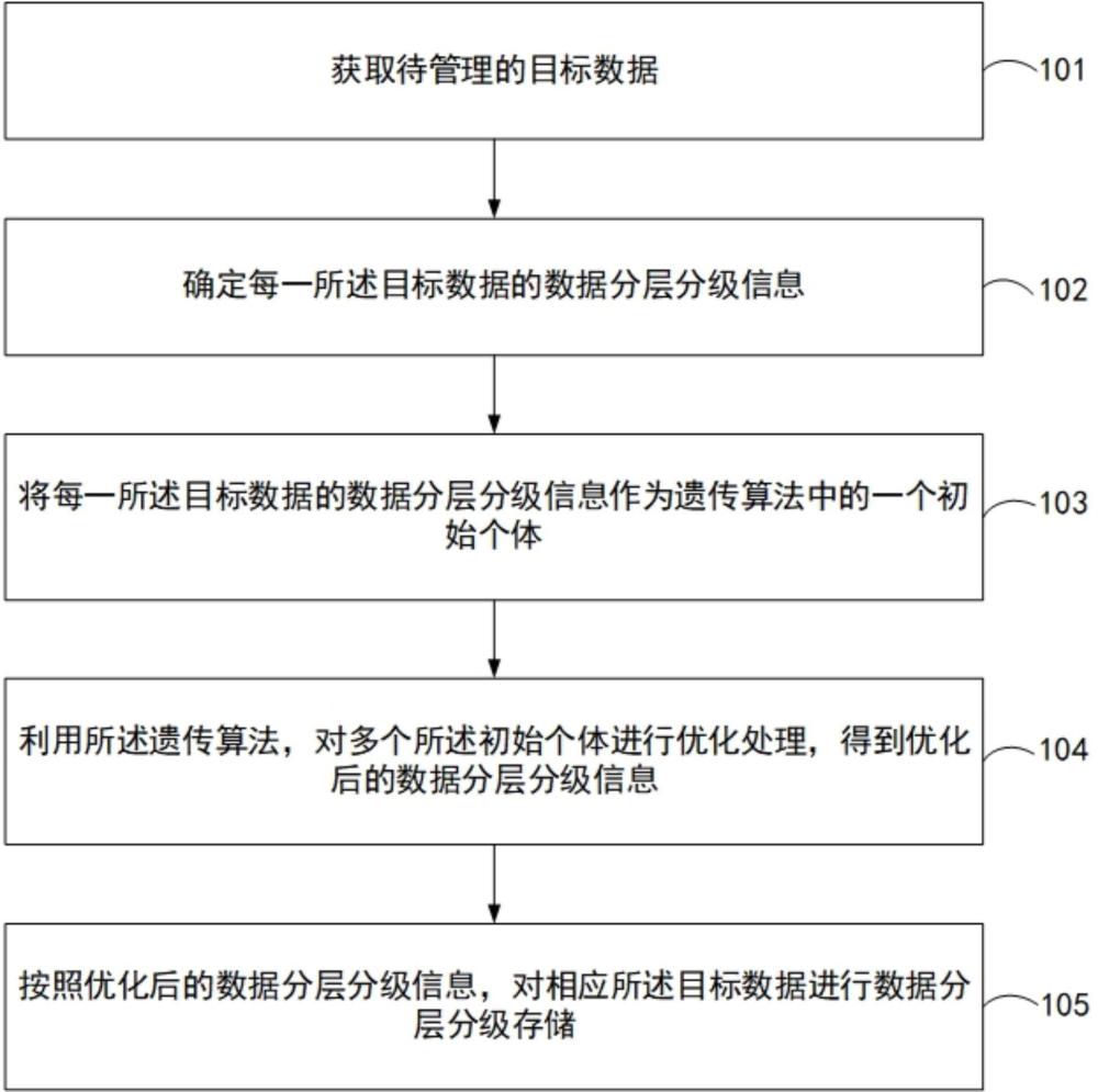 基于遺傳仿生模型算法的溯源數(shù)據(jù)分層分級方法及設(shè)備與流程