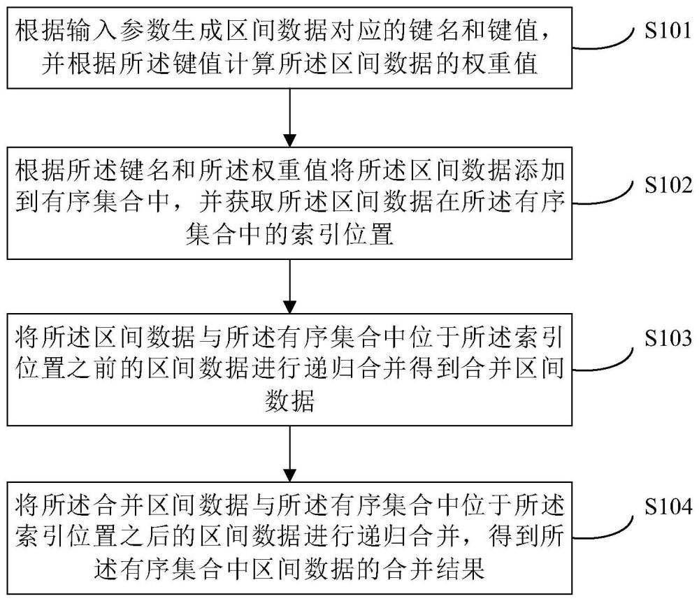 一種區(qū)間數(shù)據(jù)的合并方法和裝置與流程