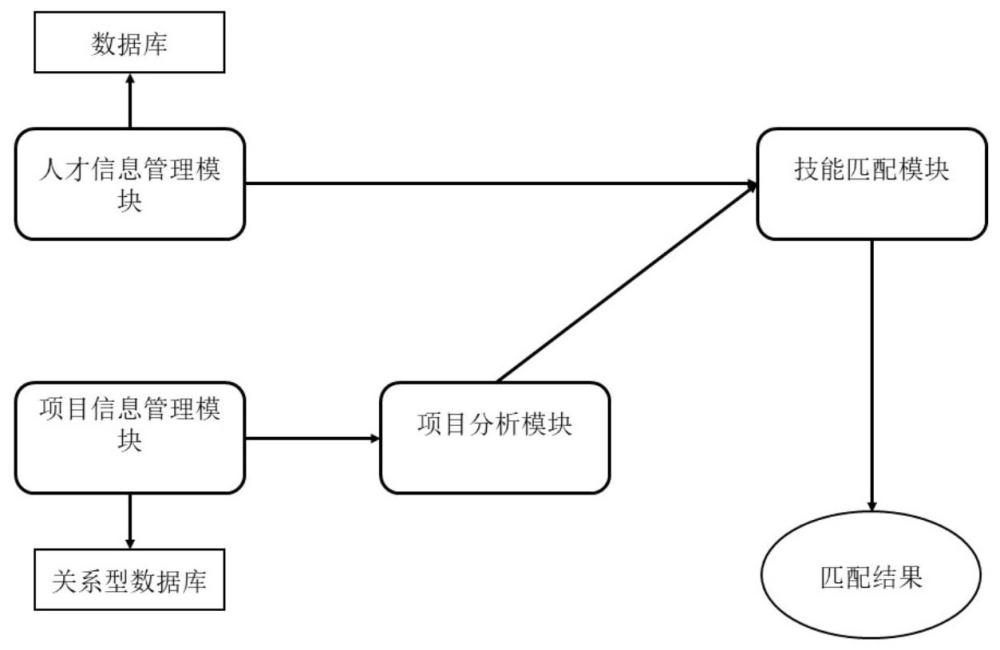 一種技術(shù)轉(zhuǎn)移過程中人才信息智能管理系統(tǒng)的制作方法