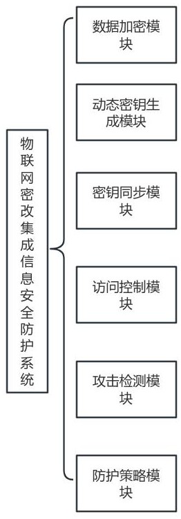 一種物聯(lián)網(wǎng)密改集成信息安全防護(hù)系統(tǒng)