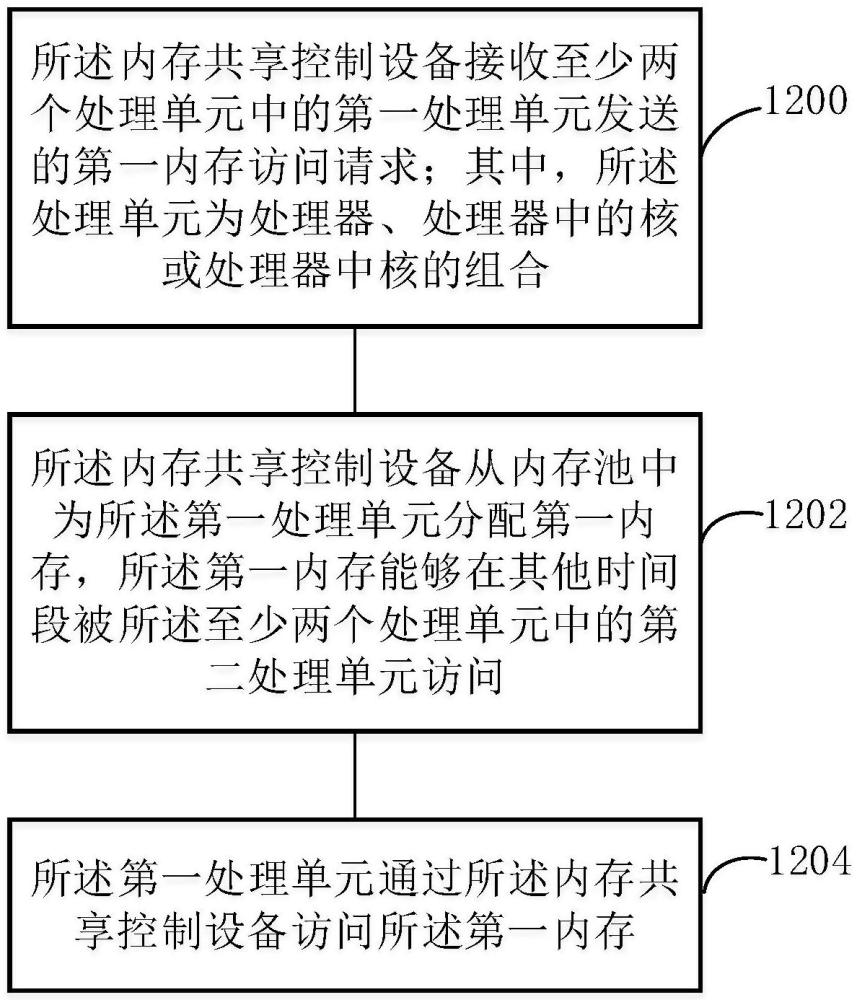 實現(xiàn)內(nèi)存共享控制的方法、設(shè)備、計算機設(shè)備和系統(tǒng)與流程