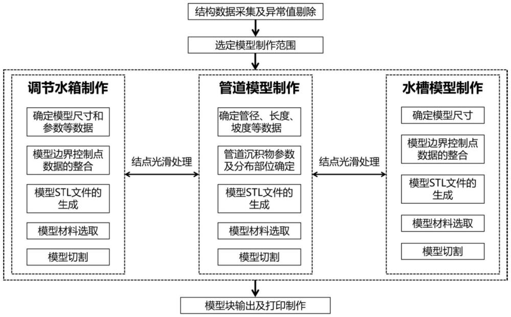 一種基于3D打印技術的室內(nèi)管道構筑物模型快速建模方法、系統(tǒng)及介質(zhì)與流程