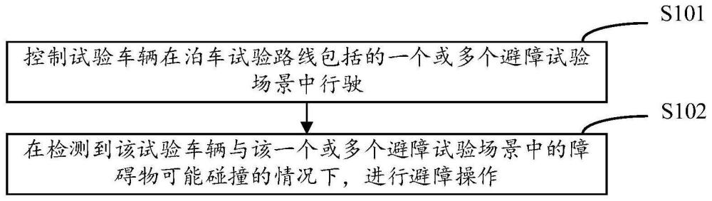 基于泊車試驗(yàn)場(chǎng)景的避障方法、裝置和設(shè)備與流程