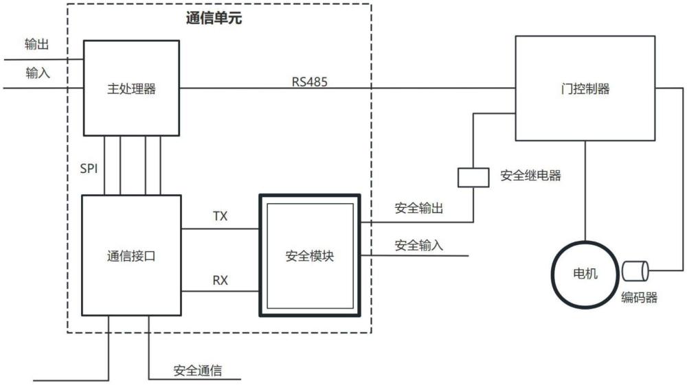 一種工業(yè)防護(hù)門控系統(tǒng)及安全通信方法與流程