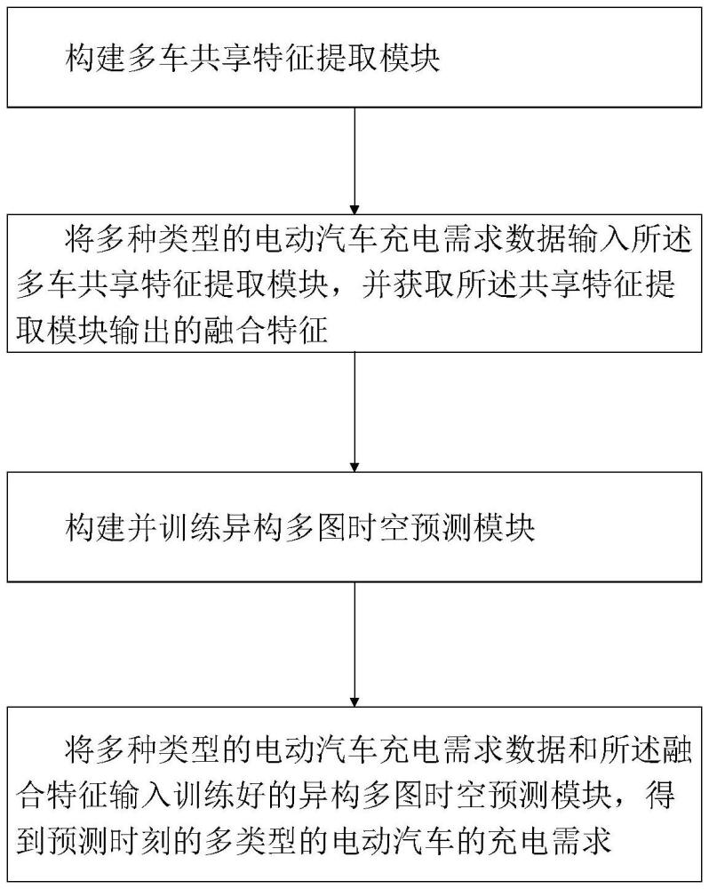 基于異構(gòu)多圖卷積網(wǎng)絡(luò)融合的城市電動(dòng)車充電需求預(yù)測(cè)方法及系統(tǒng)