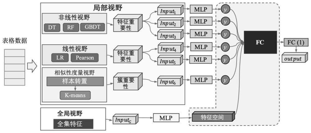 基于關(guān)鍵信息的多視野學(xué)習(xí)的復(fù)雜數(shù)據(jù)預(yù)測(cè)方法及裝置