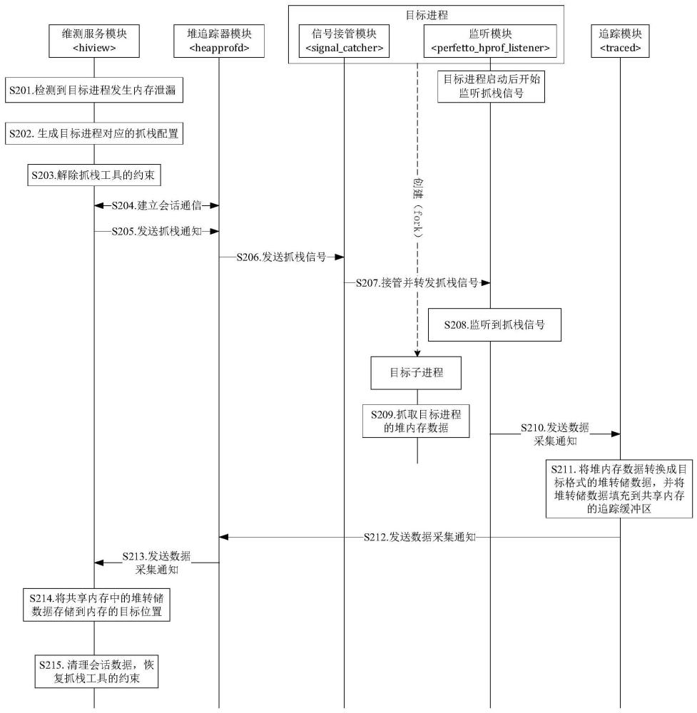 一種抓取內(nèi)存數(shù)據(jù)的方法和電子設備與流程