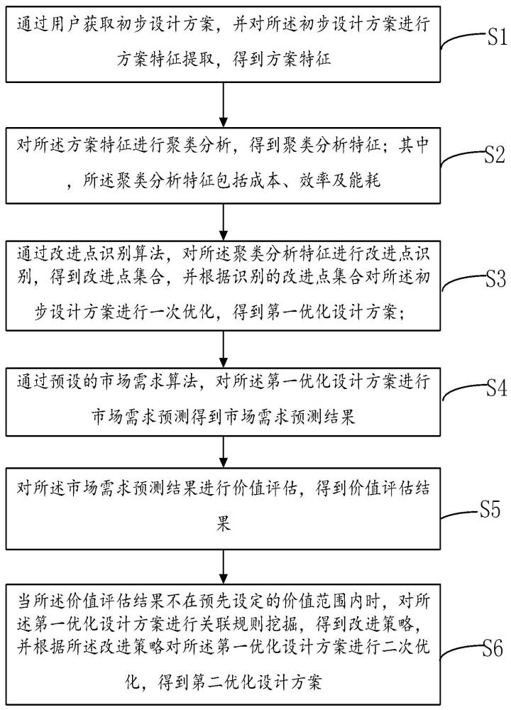 基于大數(shù)據(jù)分析的設(shè)計優(yōu)化方法、裝置、設(shè)備及存儲介質(zhì)與流程