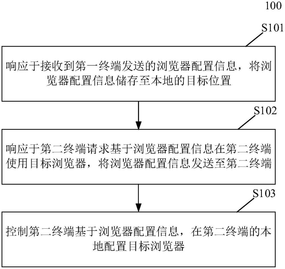 配置瀏覽器的方法、相關裝置及計算機程序產品與流程