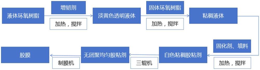 一種高垂直拉伸強(qiáng)度的膠粘劑及制備方法與流程