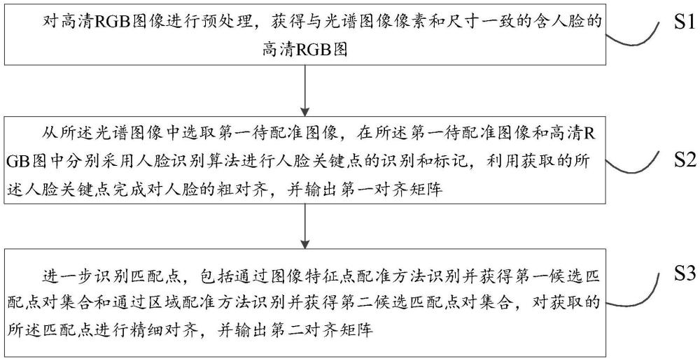 一種人臉圖像配準(zhǔn)方法及系統(tǒng)與流程