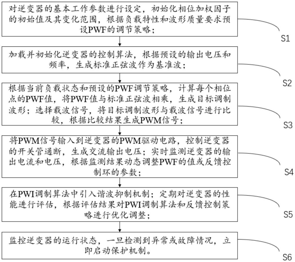 一種逆變器PWI調(diào)制方法與流程