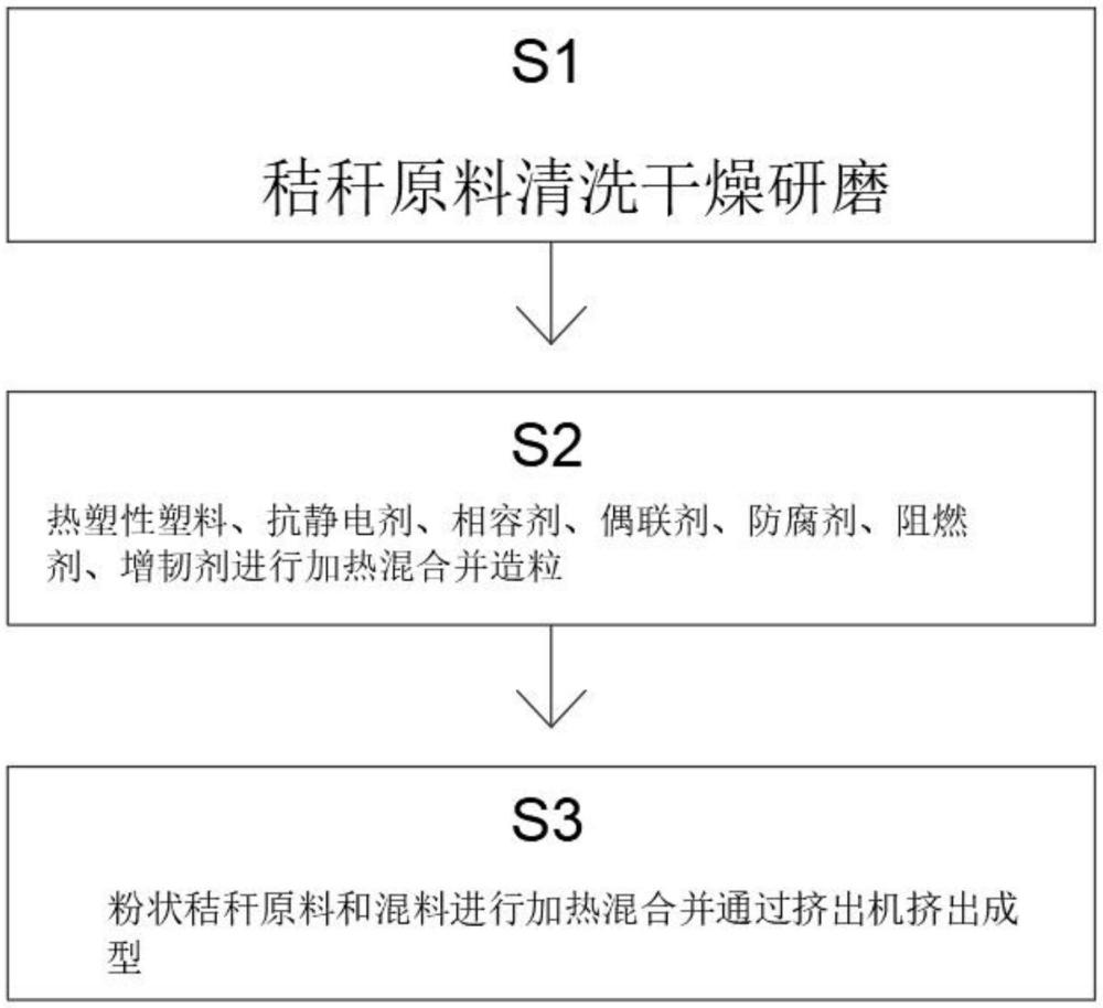 一種防靜電秸稈木塑型材及其制備工藝的制作方法