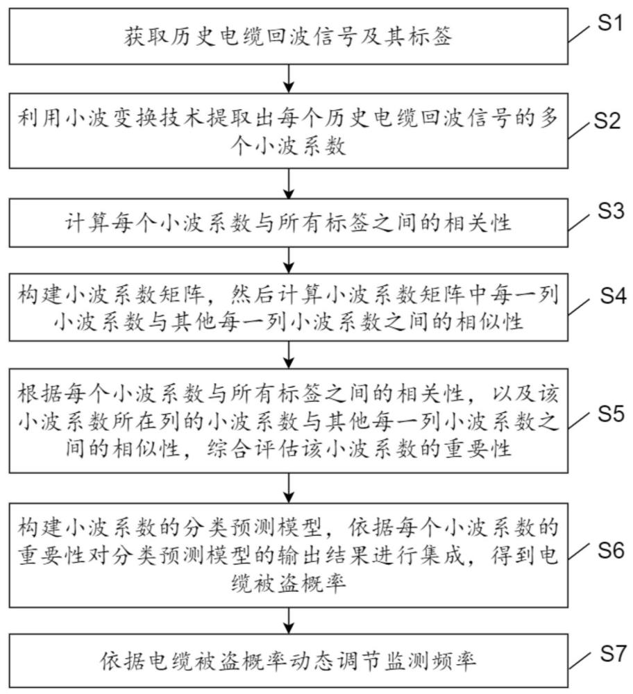 一種高壓電纜防盜回流線在線智能監(jiān)測方法及系統(tǒng)與流程