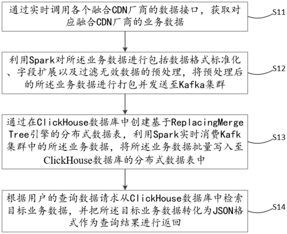 一種基于ClickHouse的融合CDN業(yè)務(wù)數(shù)據(jù)處理方法、裝置及設(shè)備與流程