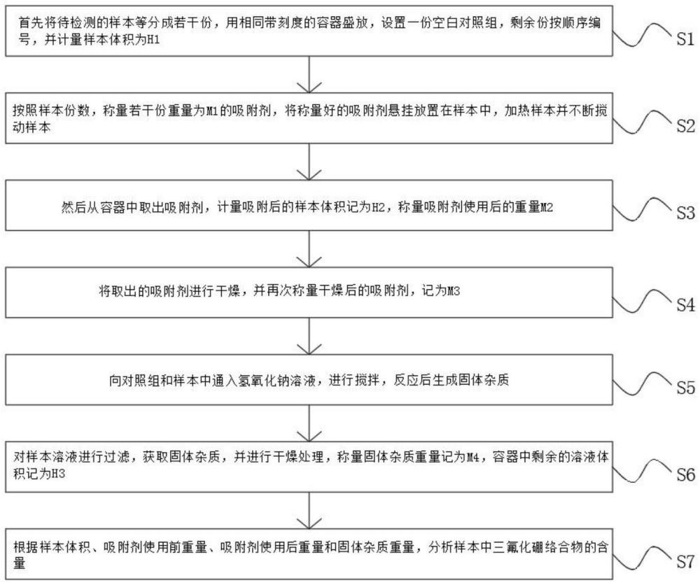 一種用于三氟化硼絡(luò)合物的檢測方法與流程